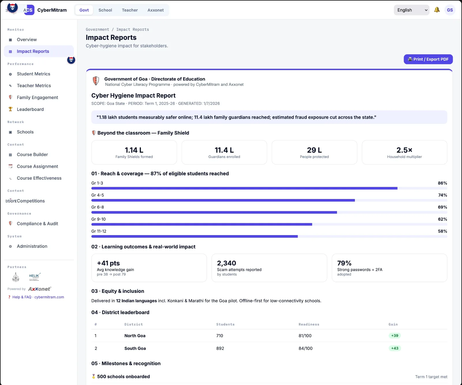 CyberMitram government dashboard showing an impact report with reach by grade and district results